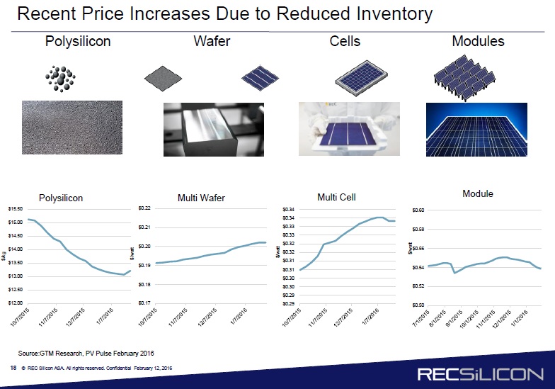 Although highly volatile and often misinterpreted, any meaningful polysilicon spot price increases in the first half of 2016, could be the precursor to shortages. Prices remain at very low-levels just now but PV capacity expansions, coupled to end-market demand are on the rise.