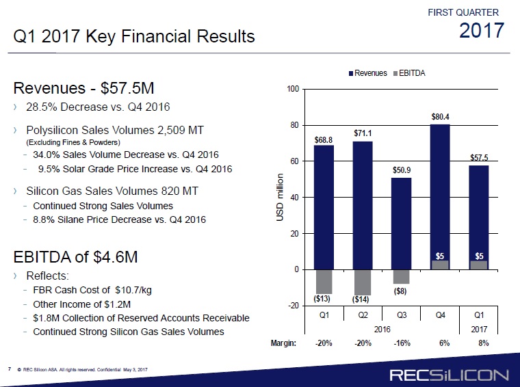 REC Silicon reported first quarter revenues of US$57.5 million, down from US$80.4 million in the previous quarter. Image: REC Silicon