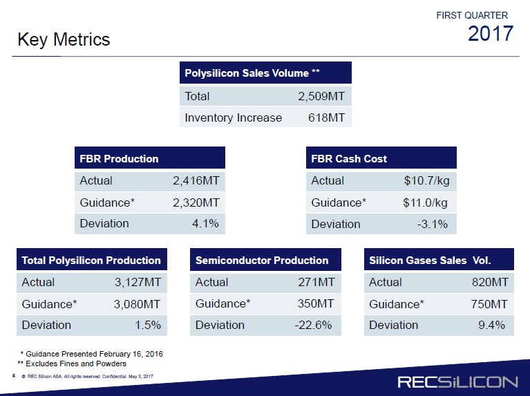 However, FBR production is expected to reach around 9,510MT in 2017, up slightly from previous guidance of 9,420MT. Image: REC Silicon