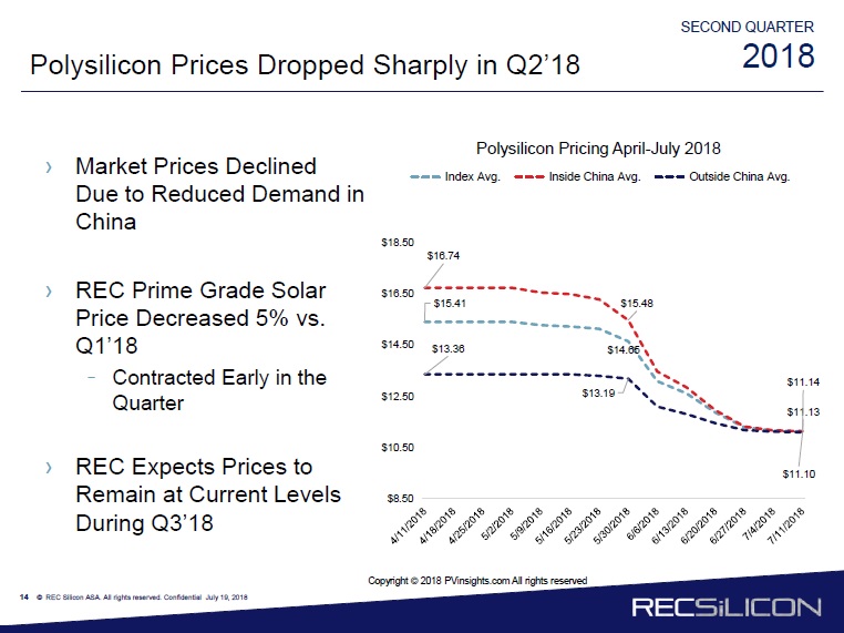 Polysilicon ASP's in China are therefore comparable with prices overseas. Image: REC Silicon