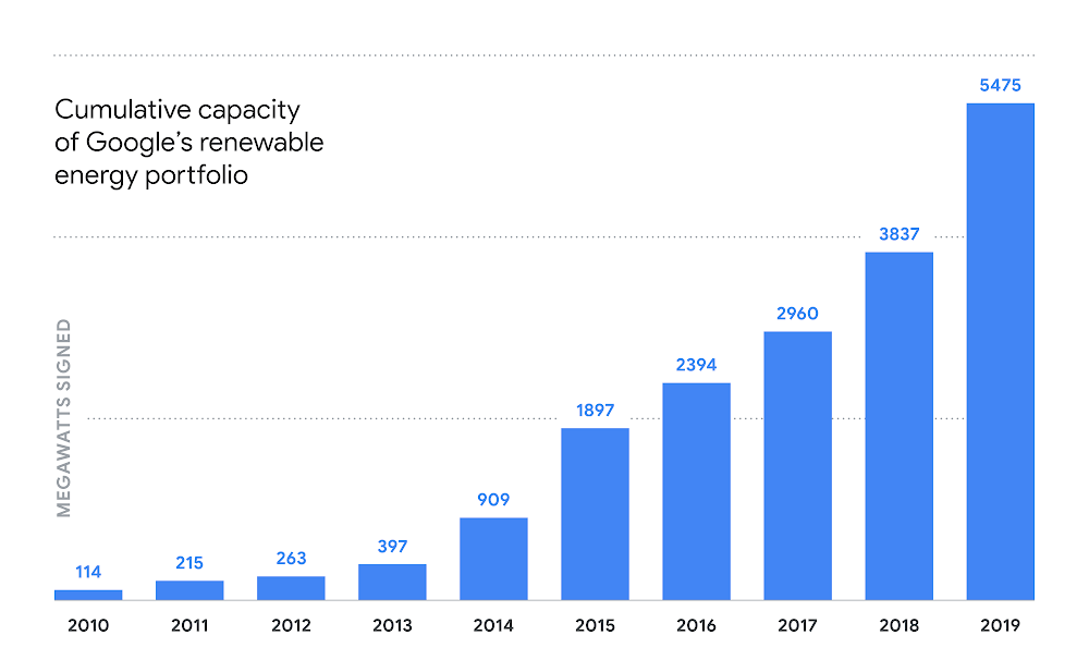 Google's 5.4GW clean energy portfolio resulting from the 1.6GW move could power entire countries such as Lithuania, the firm said (Image credit: Google)