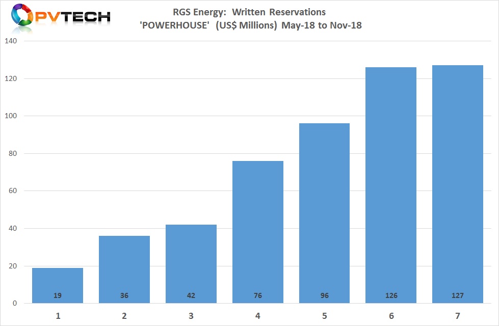 On November 2, 2018 RGS Energy announced that it had received a total of US$126 million in written reservations from a total of 87 roofers across 32 US states.