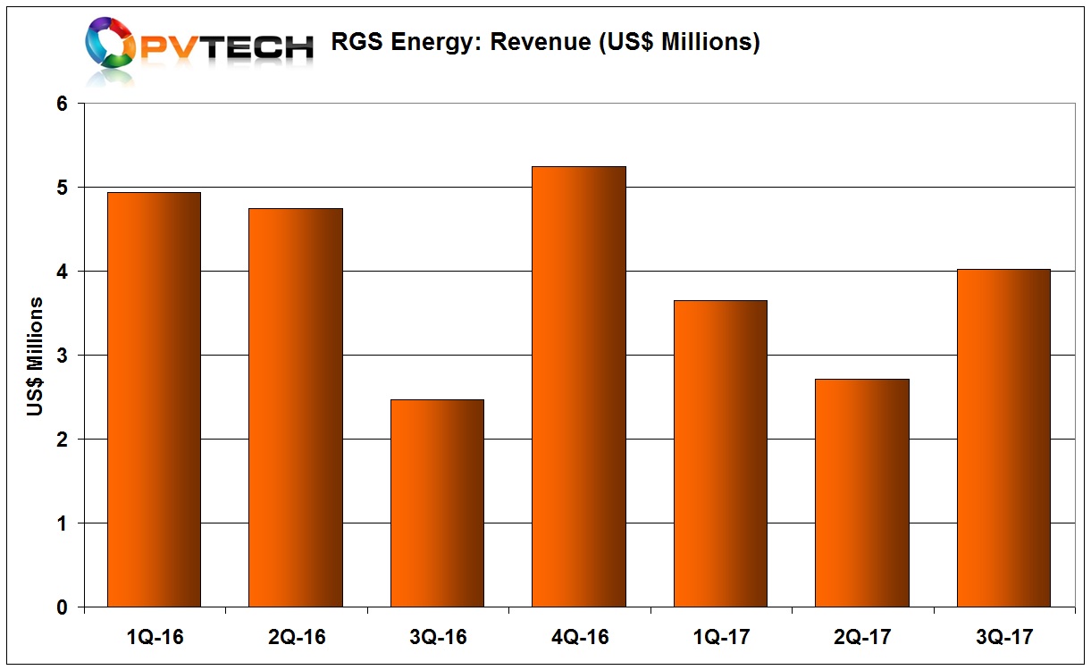 RGS Energy recently reported third quarter revenue of US$4.02 million, up from US$2.7 million in the previous quarter. 