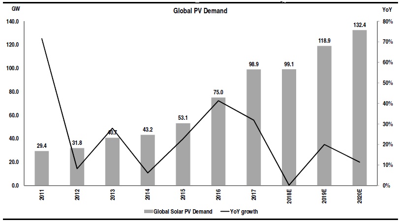 ROTH Capital financial analyst, Philip Shen increased his 2019 global solar demand forecast to 119GW, up from 99GW estimated to have been installed in 2018. Shen said that demand in 2020 could reach 132GW, an increase of 11% over his 2019 forecast. 