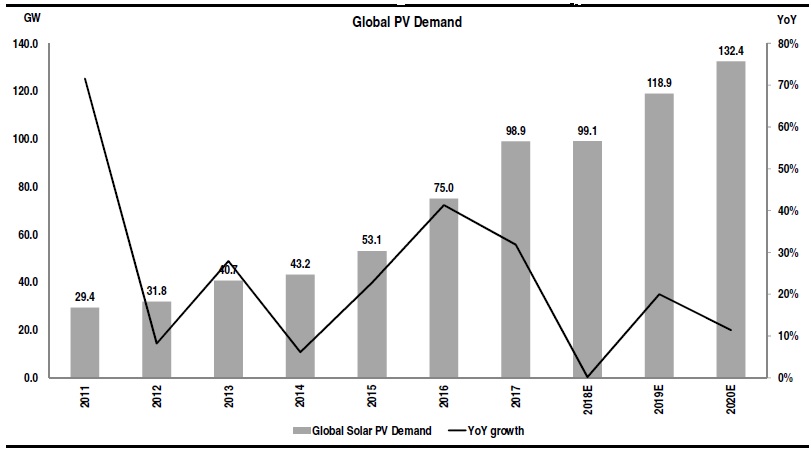 ROTH Capital financial analyst, Philip Shen increased his 2019 global solar demand forecast to 119GW, up from 99GW estimated to have been installed in 2018. Shen said that demand in 2020 could reach 132GW, an increase of 11% over his 2019 forecast.