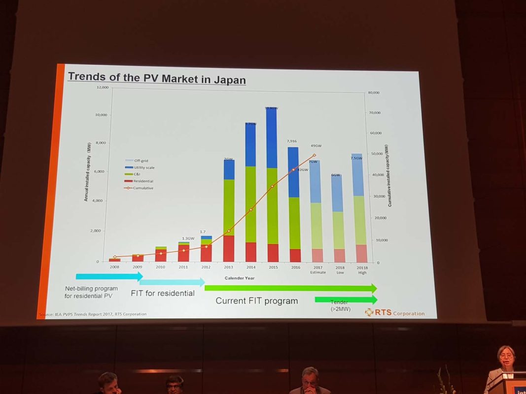 RTS Corporation had estimated Japan installed around 7GW of PV in 2017 and guided installations to be in the range of 6GW to 7.5GW in 2018.