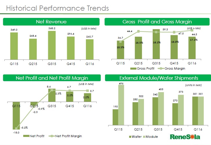 ReneSola reported almost a 30% increase in solar wafer shipments in the first quarter of 2016. Total wafer shipments were 351MW, up 29.8% quarter-on-quarter and up 79.9% year-on-year.