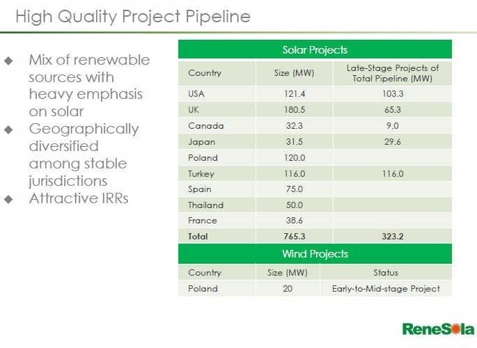 The company noted that the pipeline stood at 785.3MW at different development stages at the end of the first quarter, compared to 641MW at year end. 