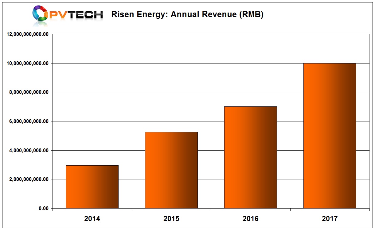 The company had an operating income of around RMB 7.0 billion in 2016, indicating sales increased around 45% in 2017. 