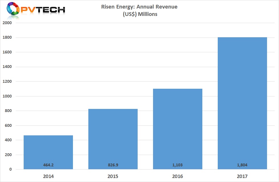 Risen shipped around 2.5GW of PV modules in 2017 and had total product revenue of approximately US$1.8 billion, up from approximately US$1.1 billion in 2016, a 63% increase, year-on-year.