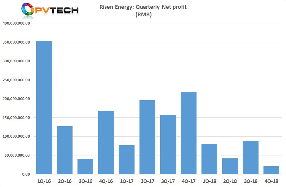 Risen Energy had its best revenue generating in the fourth quarter of 2018, while net profit declined significantly to a recent year low of RMB 21.2 million (US$3.16 million).