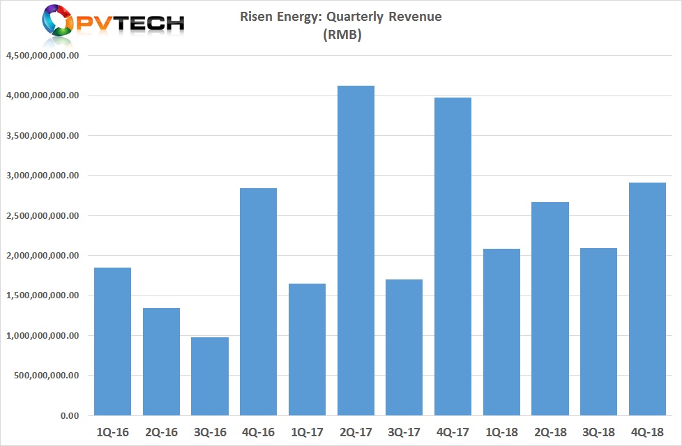 On a quarterly basis, revenue generation was markedly down from the previous year peaks of the second and fourth quarters, but were higher than in the previous year in the first and third quarters.  