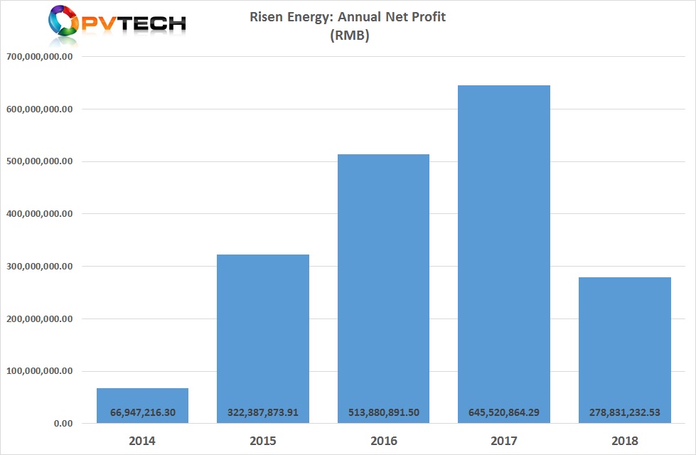 Risen Energy reported a net profit of RMB 278.8 million (US$ 41.4 million) in 2018, compared to RMB 645.5 million (US$ 95.8 million) in 2017.