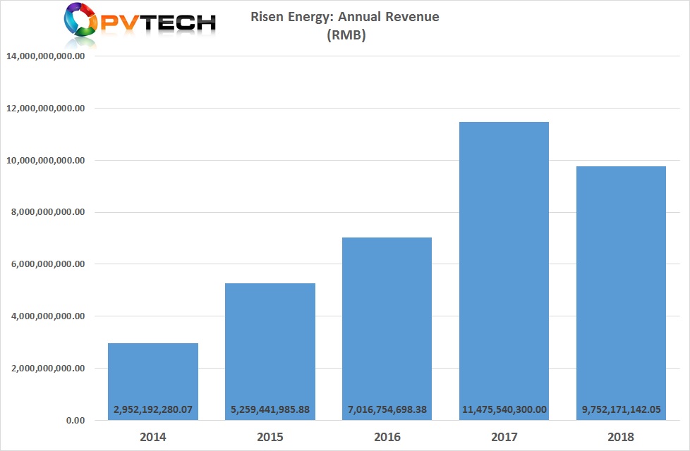 Risen Energy reported full-year total revenue of RMB 9.75 billion (US$ 1.488 billion), a 14.84% decline from 2017.