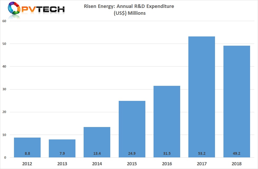 Risen Energy reported R&D spending topped  US$49.2 million in 2018, compared to US$53.2 million in 2017. 