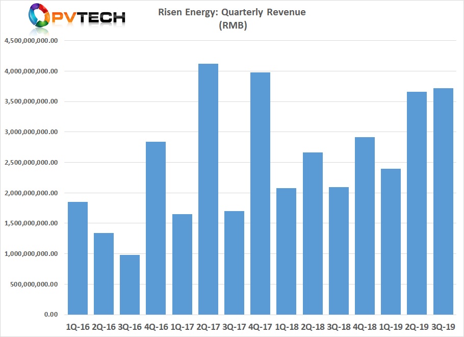 Risen Energy recently reported third quarter 2019 revenue (operating income) of RMB 3.718 billion (US$526.9 million), up slightly from RMB 3.664 billion (US$519.3 million) in the second quarter of 2019. 