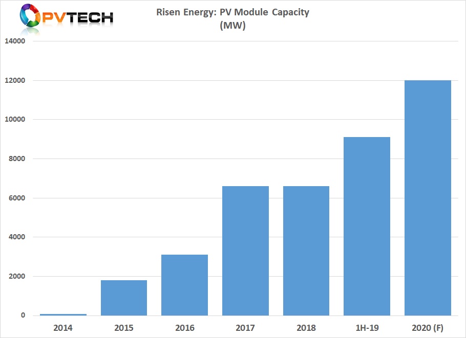 Total PV module capacity stood at over 9GW at the end of June 2019. 