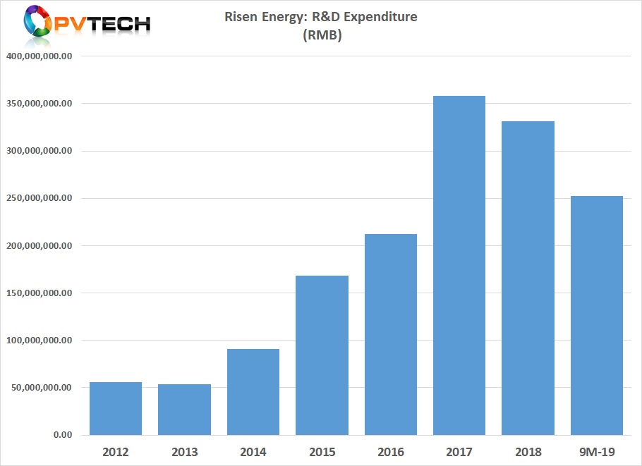 Risen Energy’s R&D expenditure in the first nine months of 2019 has reached RMB 252.5 million (US$35.8 million). 