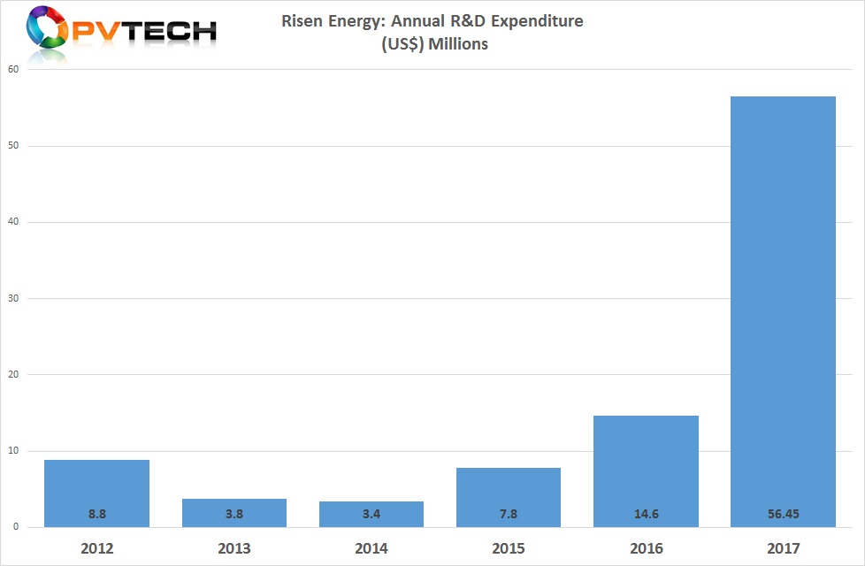 The company spent US$56.45 million in 2017, up from US$14.6 million in the previous year.