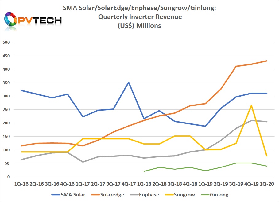 SolarEdge’s sales growth increased slightly from the previous two quarters and was the only company covered in this analysis to increase sales in Q1.