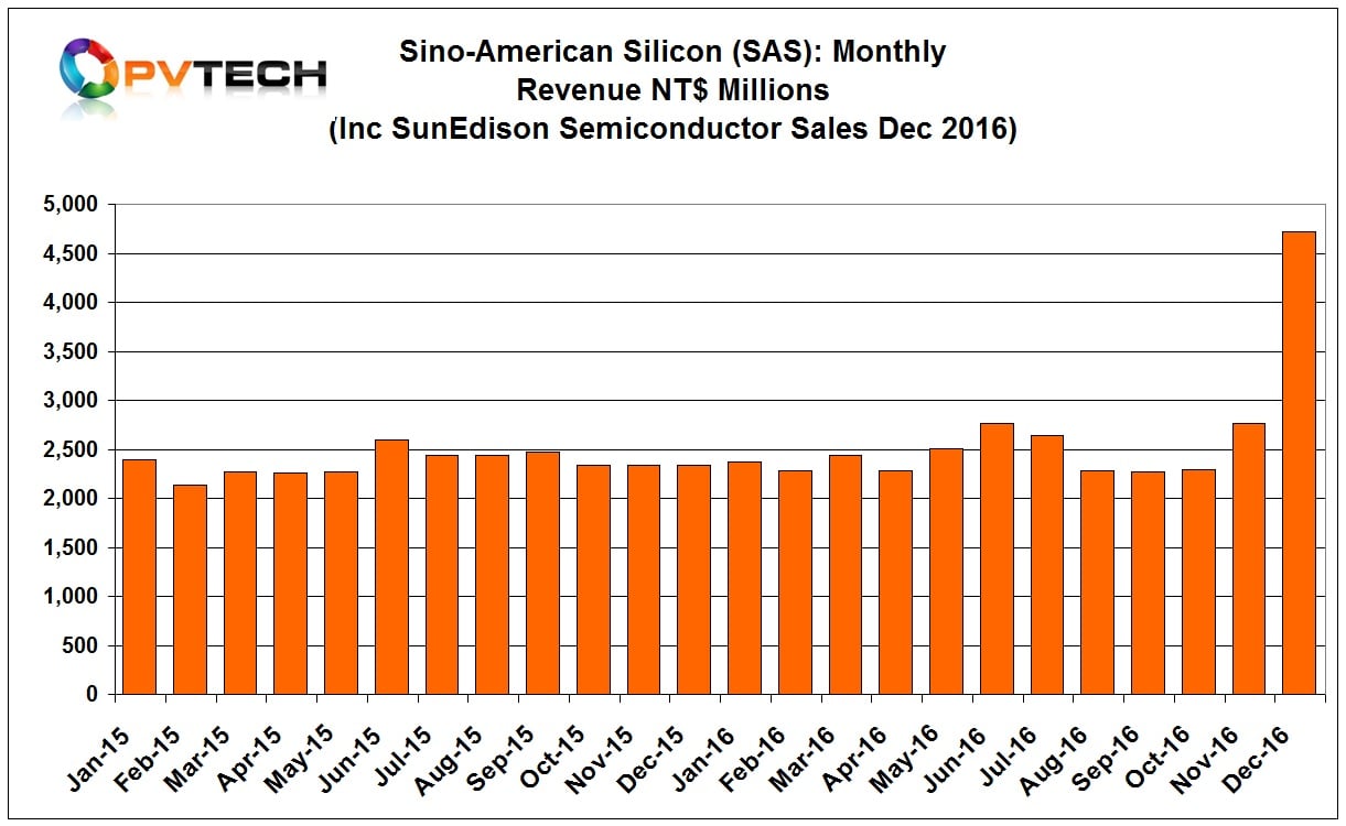 SAS reported total December, 2016 revenue of NT$4.72 billion (US$147.8 million), compared with NT$2.76 billion (US$86.78 million) in November.