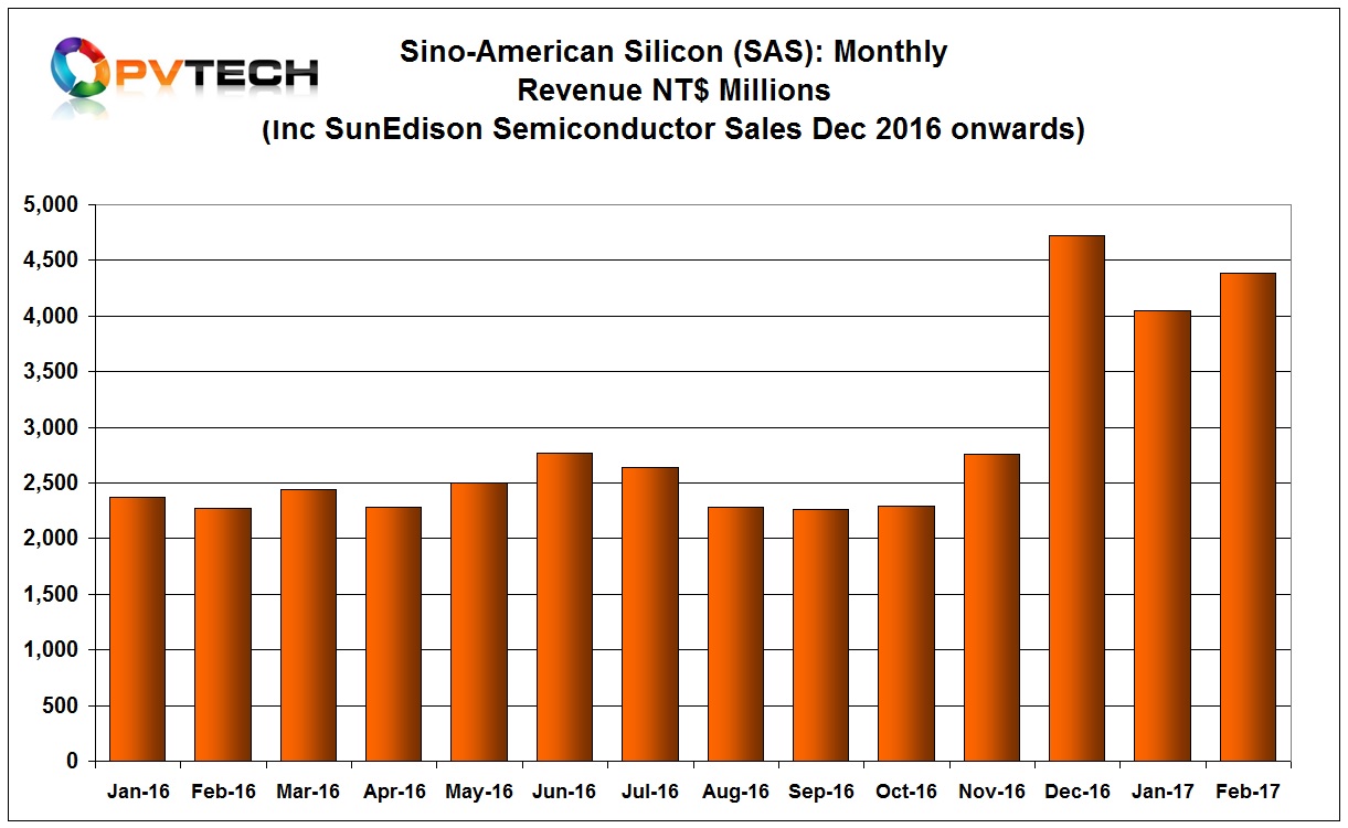 SAS reported a slight increase in February, 2017 sales, compared to the previous month. 