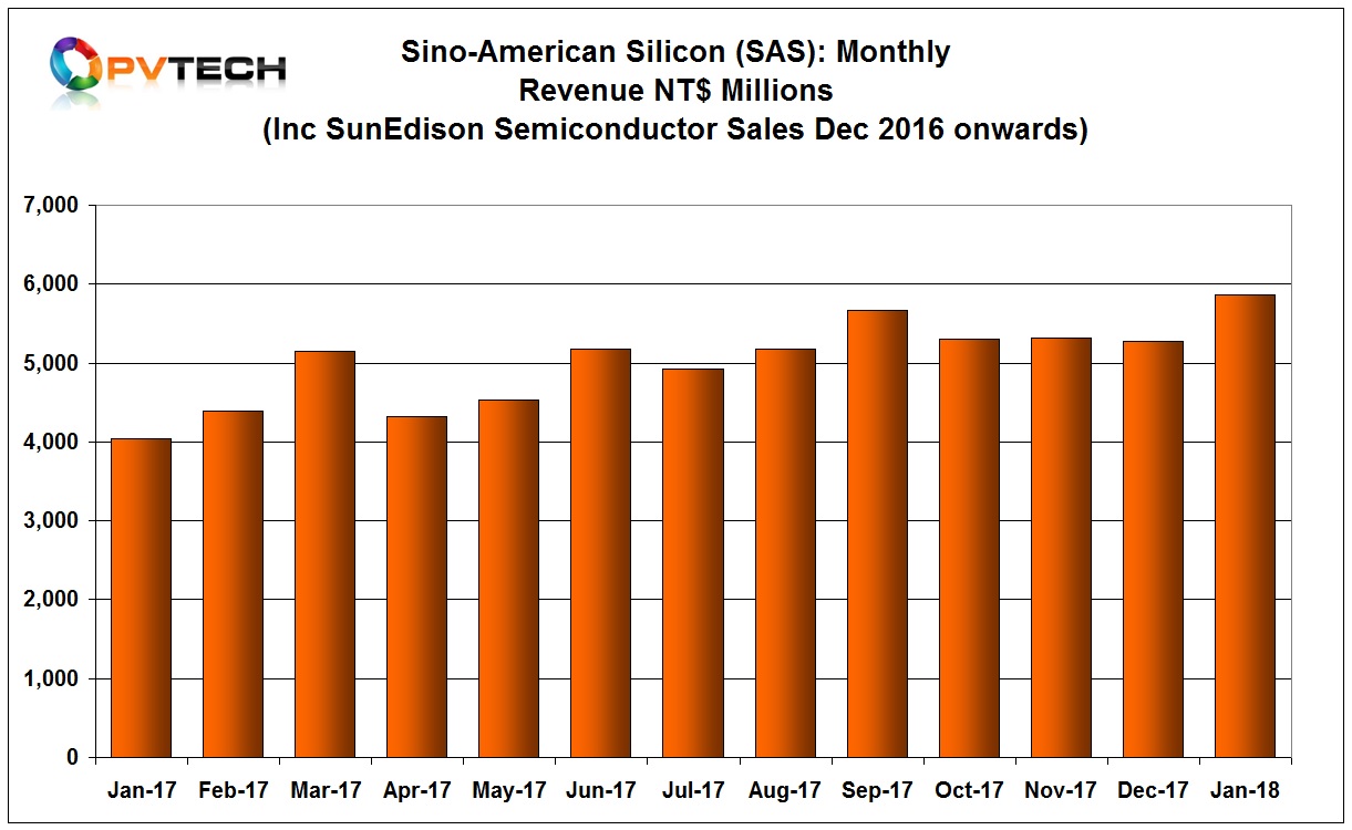 SAS reported January 2018 sales of NT$ 5,865 million (US$201 million), up from US$176 million in the previous month. 