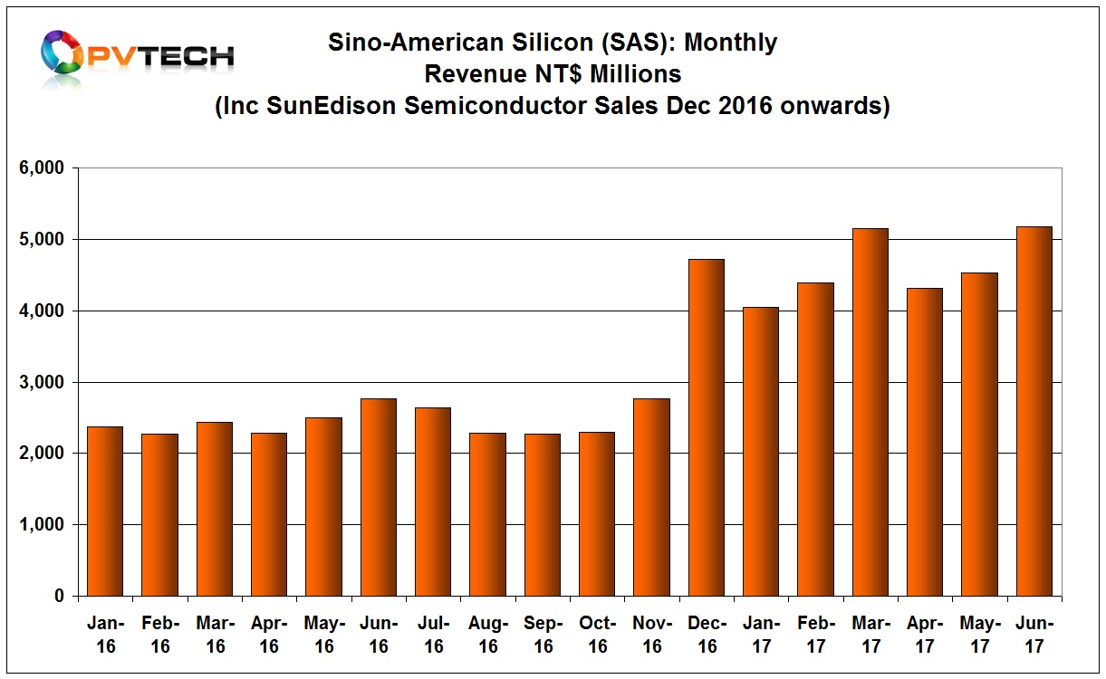 Sino-American Silicon (SAS) said its solar production lines including silicon wafers, cells & modules were running at full capacity in June.