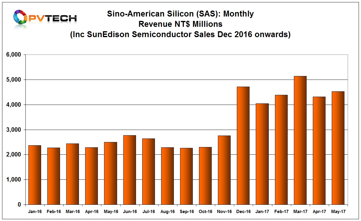 SAS revenue in May 2017 reached NT$4,530 million (US$149.3 million), up almost 5% from the previous month.