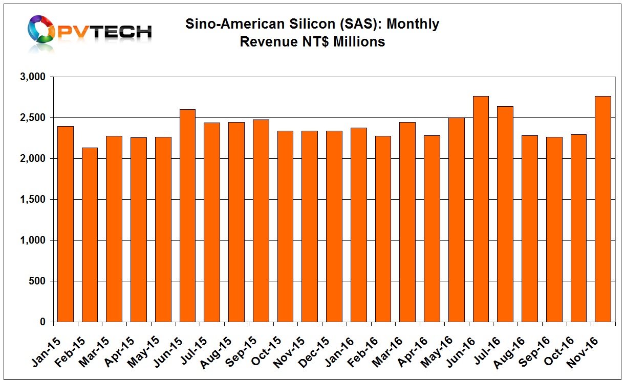 SAS reported total November, 2016 revenue of NT$2.76 billion (US$86.78 million), 20% higher than the previous month.