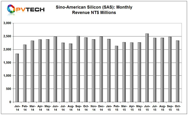 Sino-American Silicon (SAS) has reported sales in October, 2015 of NT$2,335 million (US$71.3 million), down 5.59% on the previous month.