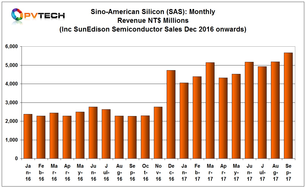 SAS revenue in September 2017 reached NT$5,663 million (US$187.29 million), up NT$5,180 million in the previous month and was a new record high.