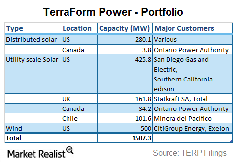 TerraForm's portfolio in March 2015. After the acquisition of First Wind's assets in January, TerraForm became a solar-wind yieldco. Source: Market Realist