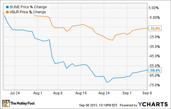 SunEdison stock lost 60% of its value since the Vivint acquisition announcement. Since the convertible notes cannot convert at less than US$27.51 per share, the notes were basically 2.25% interest notes. Source: YCHARTS