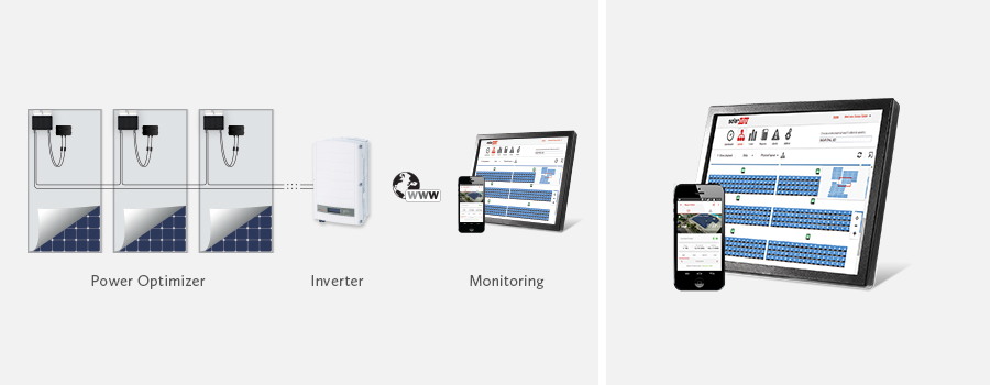 The product  combines inverters, storage and home automation. Source: SolarEdge Technologies