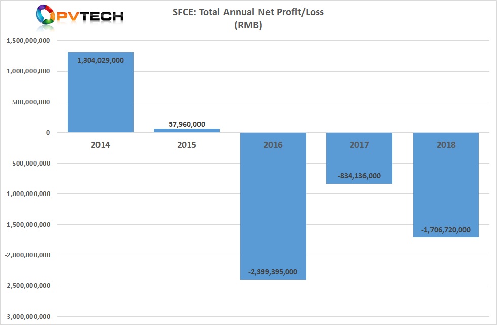 A key factor in SFCE’s mounting debt have been long delays in receiving FiT payments for electricity generation from the Chinese State Grid.