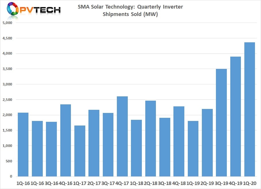 Total PV inverter shipments were 4,367MW, up from 3,900MW in the previous quarter, setting three sequential quarters of record shipments.