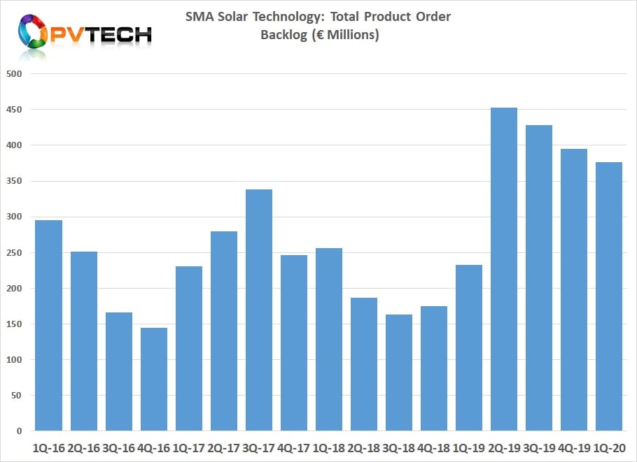 There was a significant increase in SMA Solar’s product order backlog booked in Q2 2019, compared to any quarter shown in the chart.