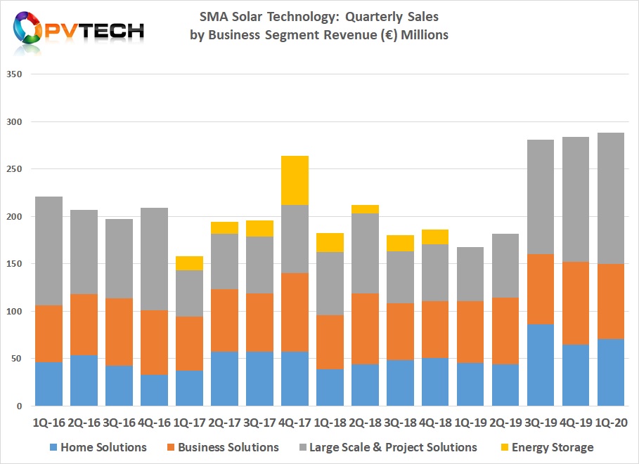 SMA Solar also noted in its Q1 financial report that Large Scale & Project Solutions business unit sales, due to large-scale PV projects in the US were primarily behind the €138 million in unit sales in Q1, a 140% increase over the prior year period.
