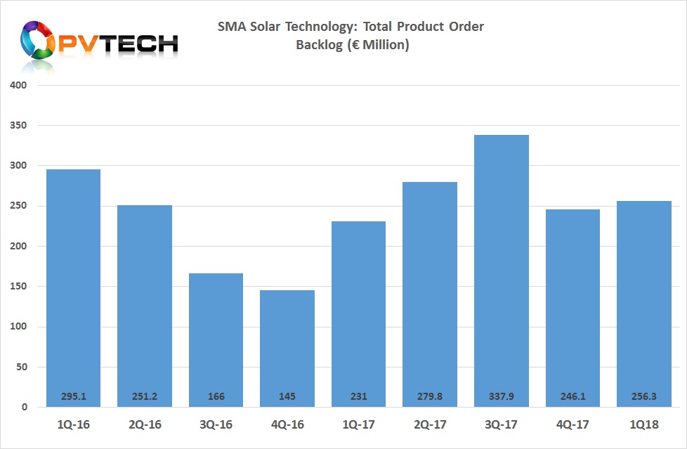 SMA Solar’s order backlog for products stood at €256.3 million at the end of the first quarter of 2018, compared to €231 million in the prior year period.