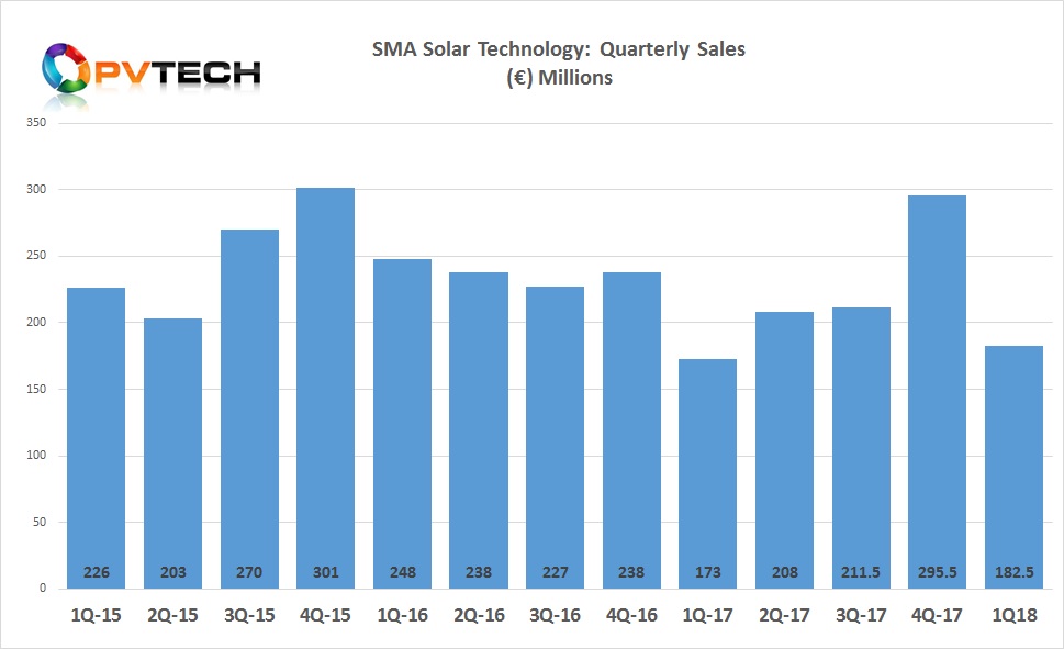 SMA Solar reported first quarter 2018 sales of €182.5 million.