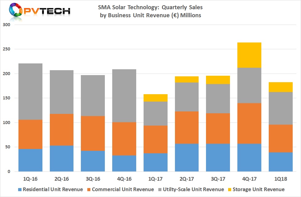 The utility business unit sales rebounded in the quarter, having been heavily impacted by the slowdown in PV projects in the US, due to the Section 201 case.
