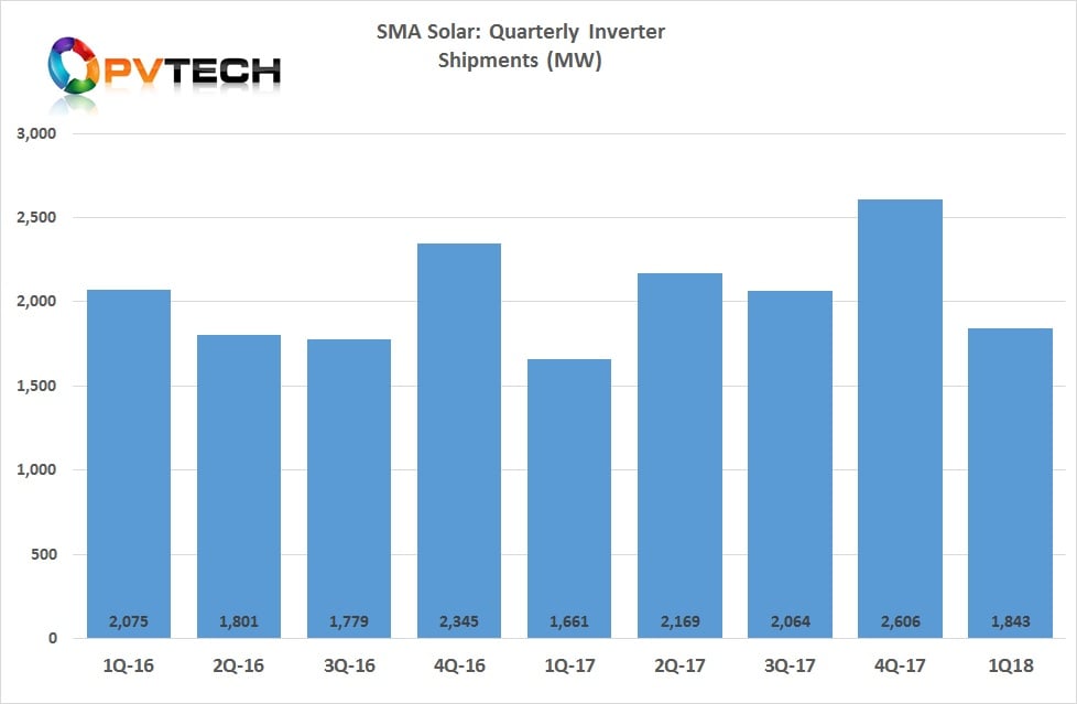 Total inverter shipments in the quarter were 1,843MW.