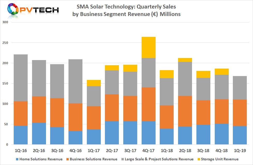 SMA Solar has reclassified its business units, which have been changed to Home Solutions (formerly Residential), Business Solutions (formerly Commercial) and Large Scale & Project Solutions (formerly Utility-scale).