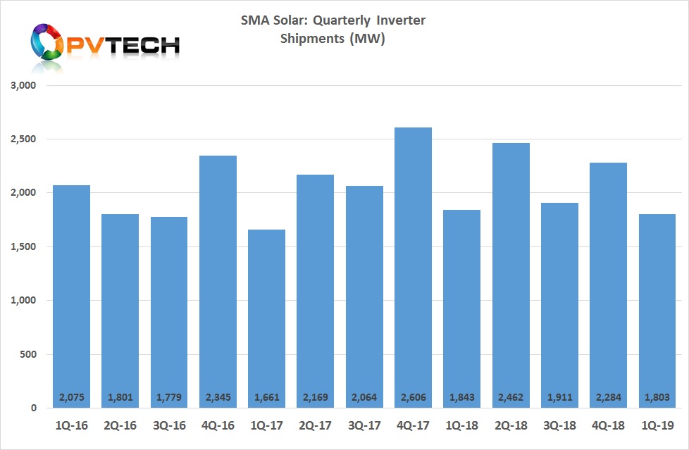 PV inverter unit sales were 1,803MW in the reporting quarter.