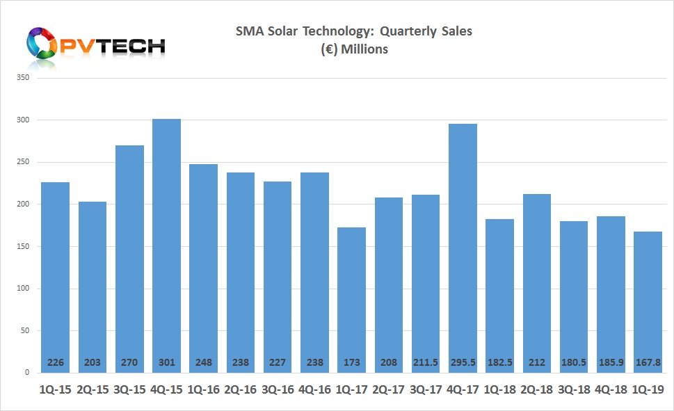 SMA Solar reported first quarter sales of €167.8 million, down from €185.9 million in the previous quarter and down from €182.5 million in the first quarter of 2018.