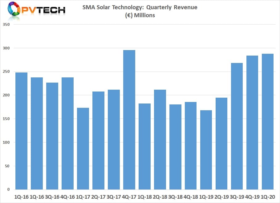 Sales increased by 72% compared with the first three months of the previous year to €288 million (Q1 2019: €168 million).