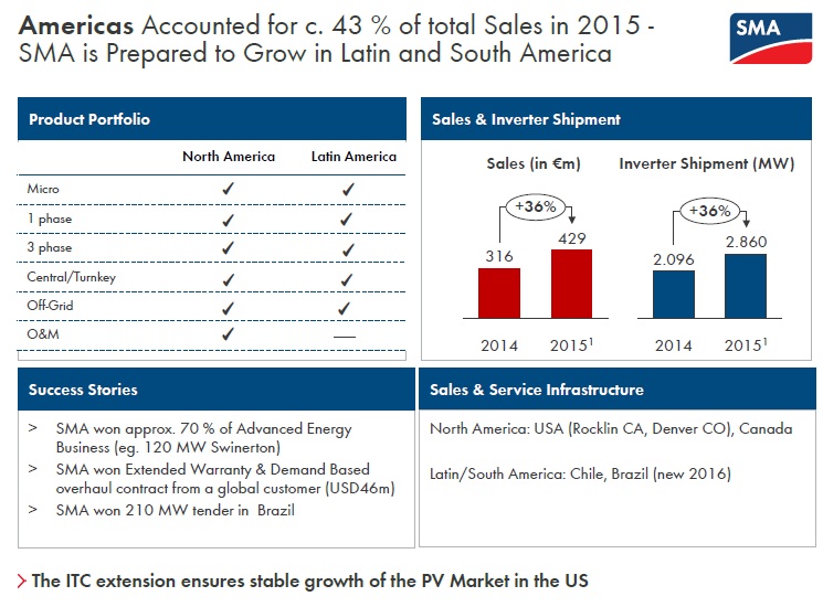 SMA Solar won business in the US in 2015.