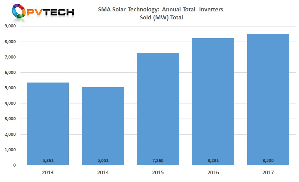 SMA Solar sold globally a total of 8.5GW of inverters in 2017, a new record, but only a 4% increase over the previous year, indicating further global market share declines. 