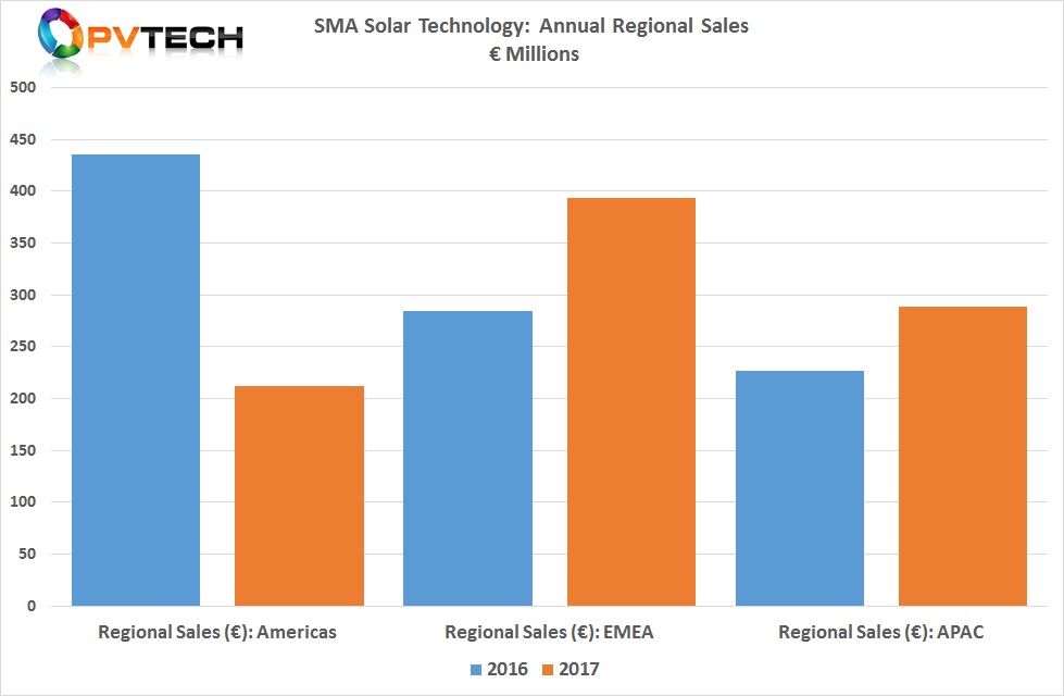 SMA Solar had previously reported that its sales to North and South America declined 52% year-on-year, primarily impacting its PV central inverter sales into the US utility-scale market in the US.
